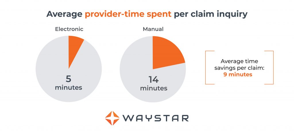 Average provider-time spent per claim inquiry