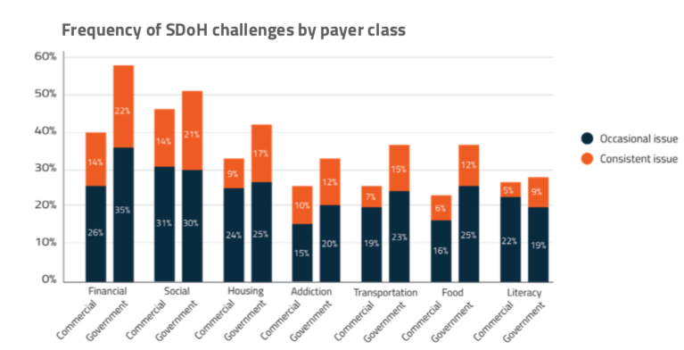 Frequency of SDOH challengers by payer class