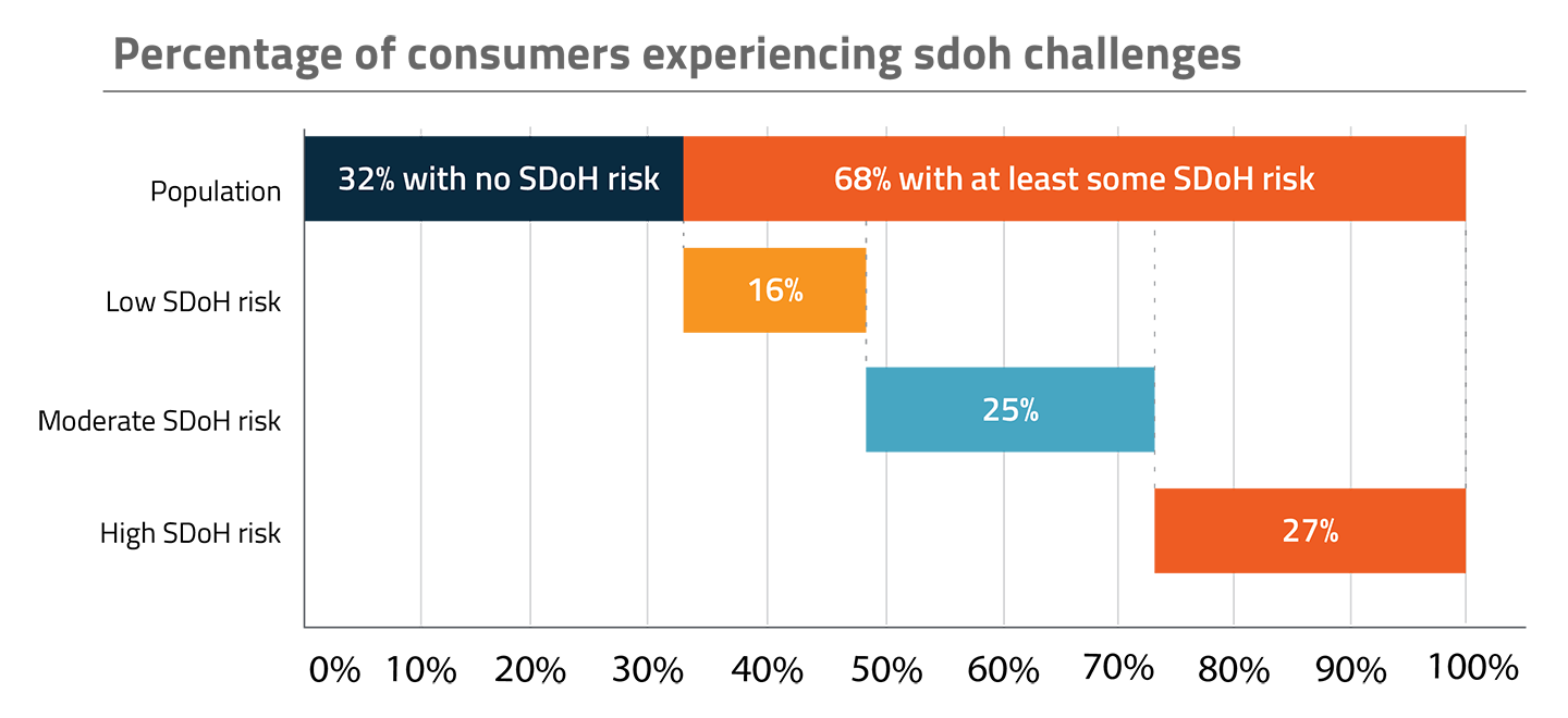 Graph showing the percentage of consumers experiencing SDOH challenges