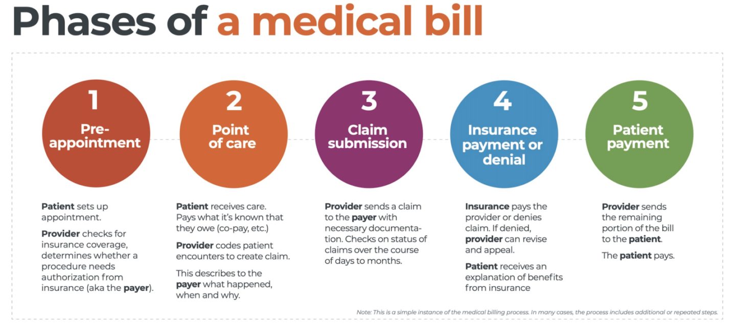 Phases of a medical bill