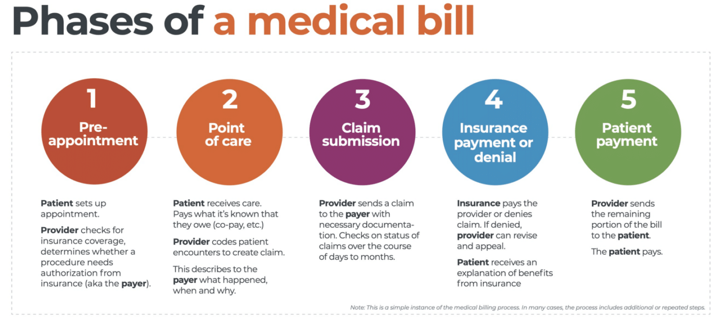 Revenue Cycle 101 The Life Cycle Of A Medical Bill Waystar Revenue Cycle 101 The Life Cycle Of A Medical Bill Waystar