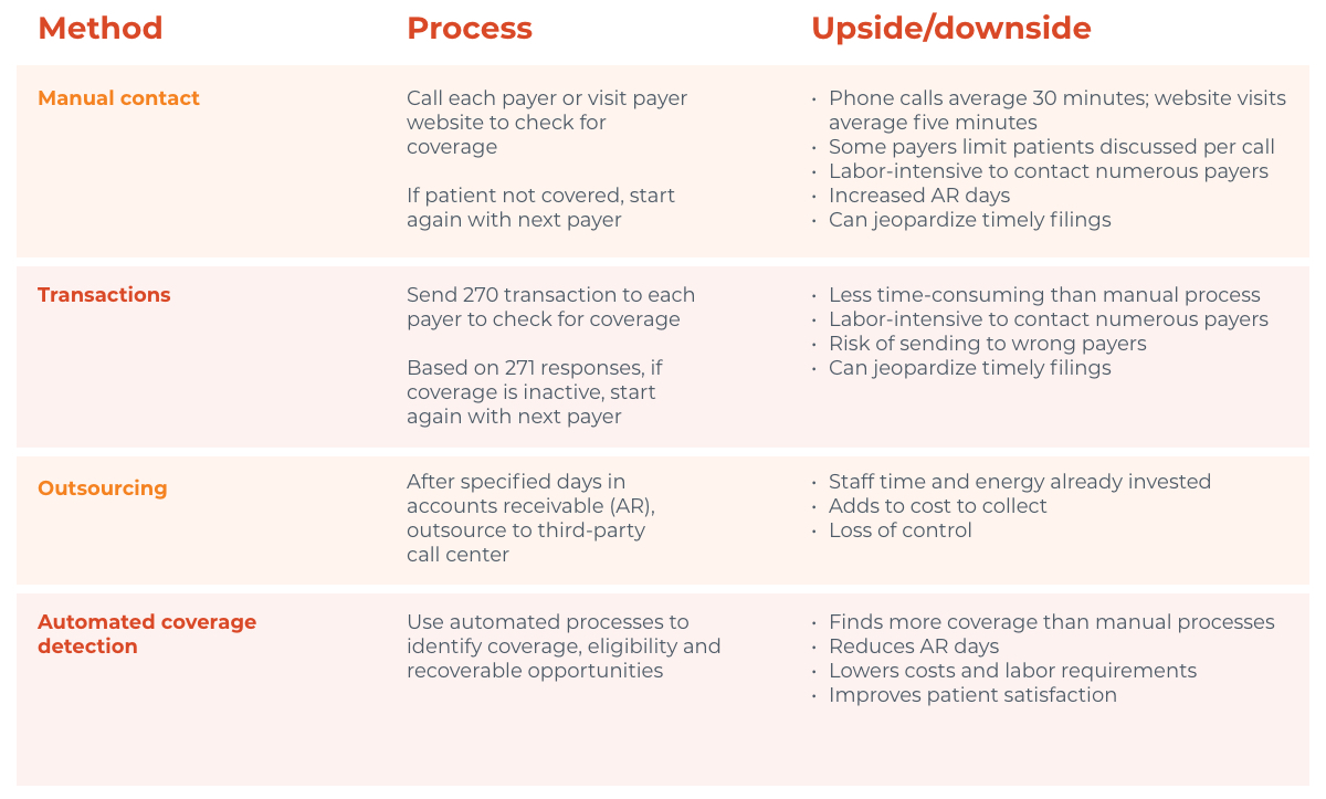 Coverage detection upsides and downsides