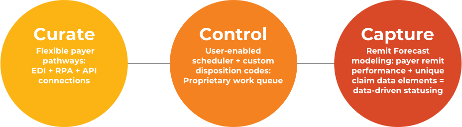 Curate Control Capture