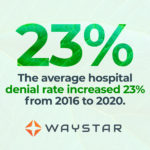 The average hospital denial rate increase 23% from 2016 to 2020