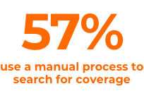 57% use a manual coverage detection process