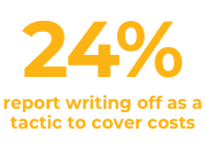 24% use write-offs to cover costs