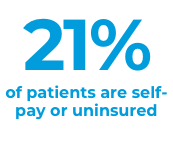 21% of patients are self-pay or uninsured