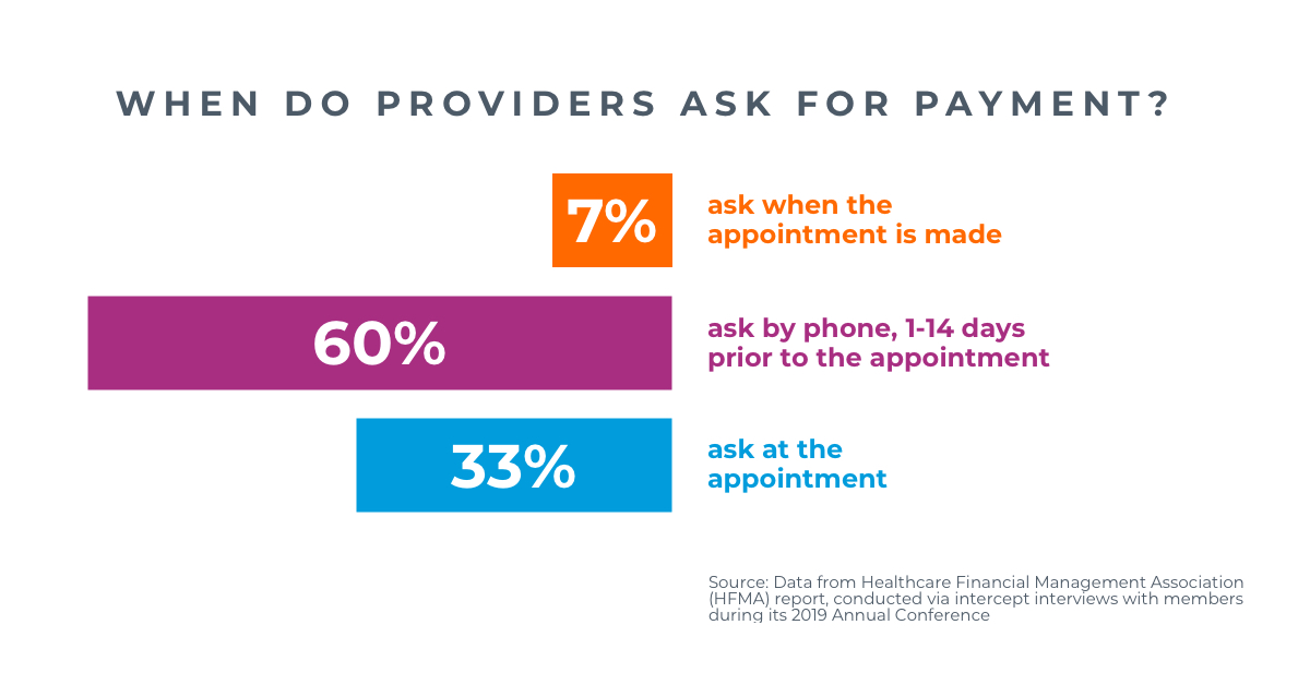 Study point of service collections in healthcare: when do providers ask for payment? 