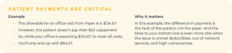 PATIENT PAYMENTS ARE CRITICAL Example • The allowable for an office visit from Payer A is $134.67 • However, the patient doesn’t pay their $50 copayment • So, while your office is expecting $134.67 to cover all costs, • You’ll only end up with $84.67. Why it matters In this example, the difference in payment is the fault of the patient, not the payer. And the blow to your bottom line is even more dire when the issue is unmet deductibles, out-of-network services, and high coinsurances.