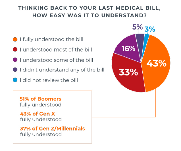 pie chart showing that 57% of patients didn't fully understand their last medical bill