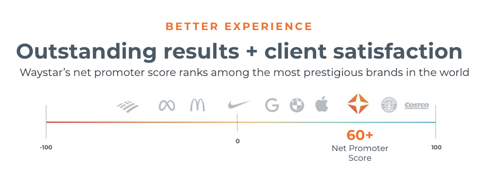 Graphic showing Waystar’s net promoter score ranks among the most prestigious brands in the world​, above Nike, McDonald's, Apple and BMW and just below Starbucks and Costco