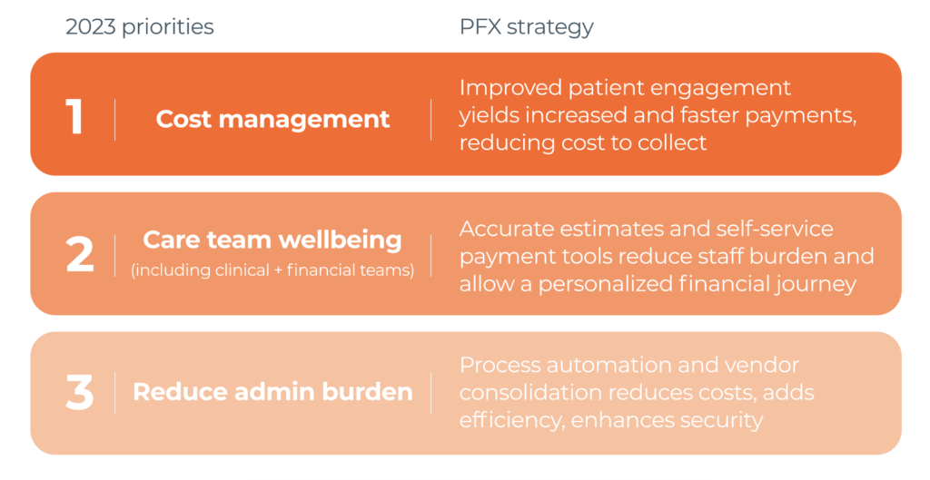 Top priorities of CXOs at leading health systems in 2023 that are superseding improvements to patient financial journey. 1 is cost management. 2 is care team well being. 3 is reducing administrative burden. 