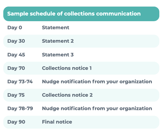 Sample Schedule of collections communication Day 0 Statement Day 30 Statement 2 Day 45 Statement 3 Day 70 Collections notice 1 Day 73-74 Nudge notification from your organization Day 75 Collections notice 2 Day 78-79 Nudge notification from your organization Day 90 Final notice
