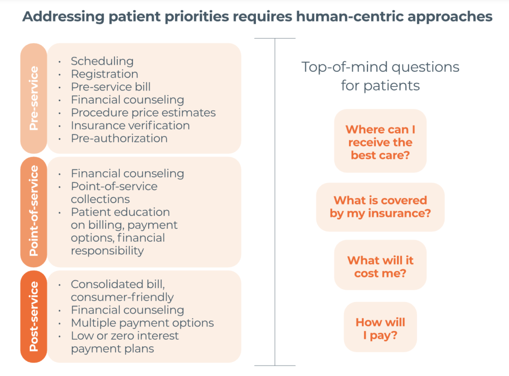 Addressing patient priorities requires human-centric approaches Pre-service Scheduling • Registration • Pre-service bill • Financial counseling • Procedure price estimates • Insurance verification • Pre-authorization Point-of-service Financial counseling • Point-of-service collections • Patient education on billing, payment options, financial responsibility Post-service Consolidated bill, consumer-friendly • Financial counseling • Multiple payment options • Low or zero interest payment plans Top of mind questions for patients Where can I receive the best care? What is covered by my insurance? What will it cost me? How will I pay? 
