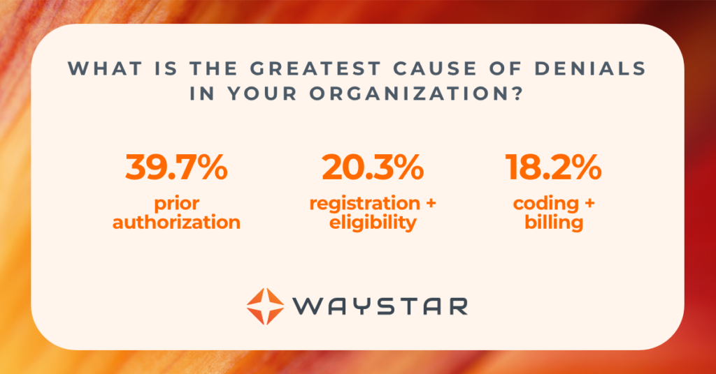 What is the greatest cause of denials in your organization? 39.7% prior authorization 20.3% registration and eligibility 18.2% coding + billing