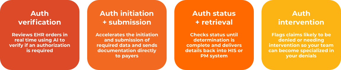 4 squares reading as follows: Auth Verification: Reviews EHR orders in real time using AI to verify if an authorization is required. Auth initiation + submission: Accelerates the initiation and submission of required data and sends documentation directly to payers. Auth status + retrieval: Checks status until determination is complete and delivers details back into HIS or PM system. Auth intervention: Flags claims likely to be denied or needing intervention so your team can become specialized in your denials. Another box below these 4 reads: 39.7% of denials are caused by prior authorization