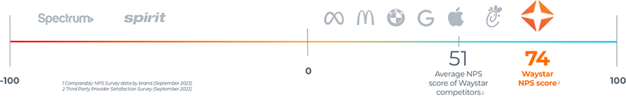 NPS Chart