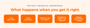 When you get PFX right, you see more payments, faster payments, reduced costs to collect, workforce relief with less burnout, and increased patient satisfaction and loyalty.