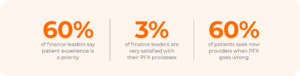 Sixty percent of finance leaders say the patient experience is a a priority but only 3% are very satisfied with their PFX processes. 