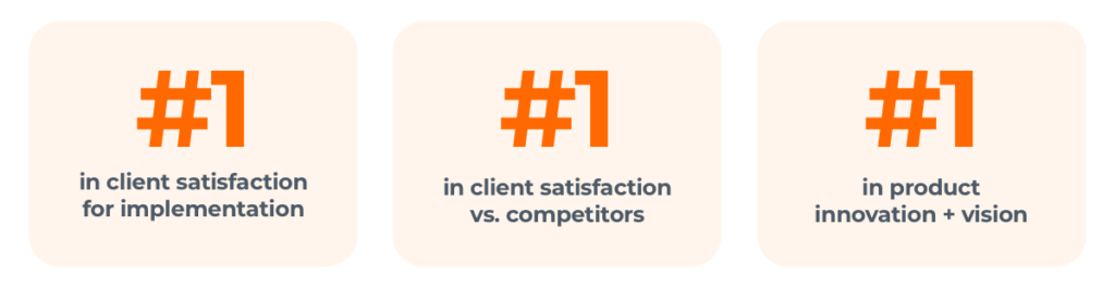 #1 in client satisfaction for implementation #1 in client satisfaction vs. competitors #1 in product innovation + vision