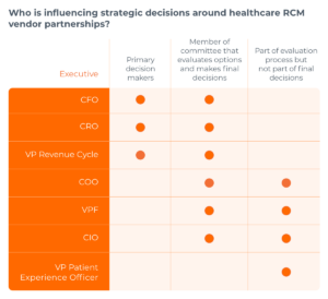 A chart that shows CFOs, CROs, and VP of Revenue Cycle are primary decision makers around healthcare RCM vendor partnerships