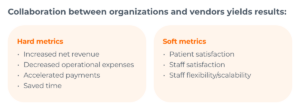 Chart: Collaboration between organizations and vendors yields results. Hard metrics include increased net revenue; decreased operational expenses; accelerated payments; saved time. Soft metrics include patient satisfaction; staff satisfaction; and staff flexibility and scalability.
