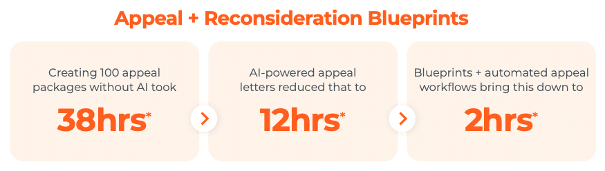 Appeal + Reconsideration Blueprints Creating 100 appeal packages without AI took 38hrs* AI-powered appeal letters reduced that to 12hrs* Blueprints + automated appeal workflows bring this down to 2hrs*