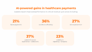 Infographic showing these increases in AI in healthcare payments: · 21% faster payments · 23% visibility in reporting + analytics · 27% denial prevention · 36% workforce efficiency · 37% patient financial experience + collections